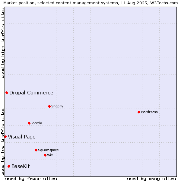 Market position of BaseKit vs. Drupal Commerce vs. Visual Page