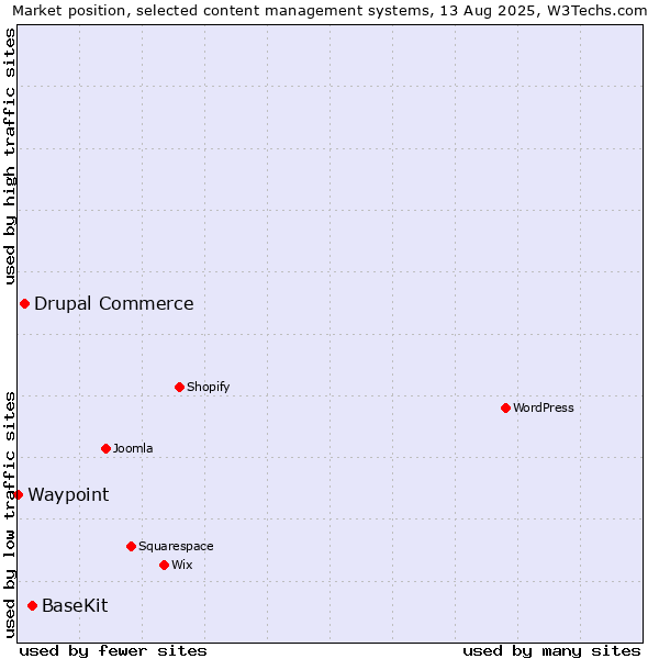 Market position of BaseKit vs. Drupal Commerce vs. Waypoint