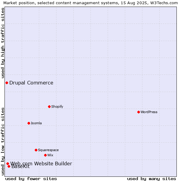 Market position of BaseKit vs. Web.com Website Builder vs. Drupal Commerce