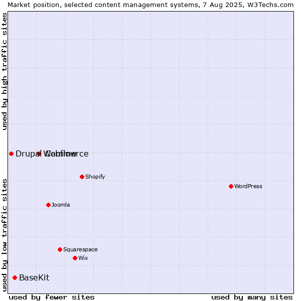 Market position of Webflow vs. BaseKit vs. Drupal Commerce