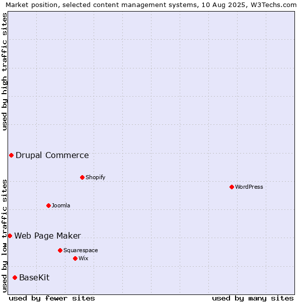 Market position of BaseKit vs. Drupal Commerce vs. Web Page Maker