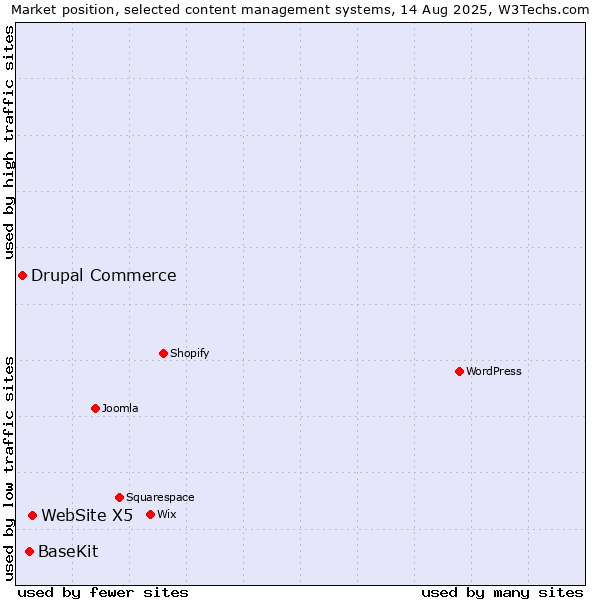 Market position of WebSite X5 vs. BaseKit vs. Drupal Commerce