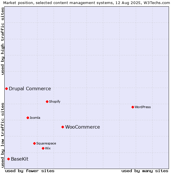 Market position of WooCommerce vs. BaseKit vs. Drupal Commerce