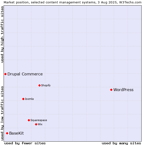 Market position of WordPress vs. BaseKit vs. Drupal Commerce