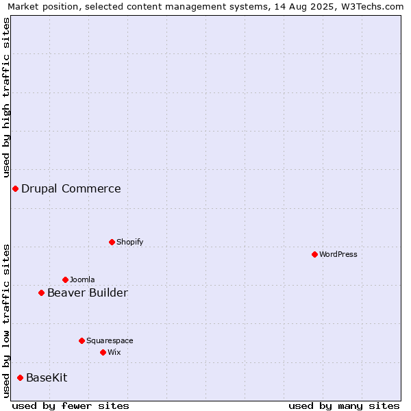 Market position of Beaver Builder vs. BaseKit vs. Drupal Commerce