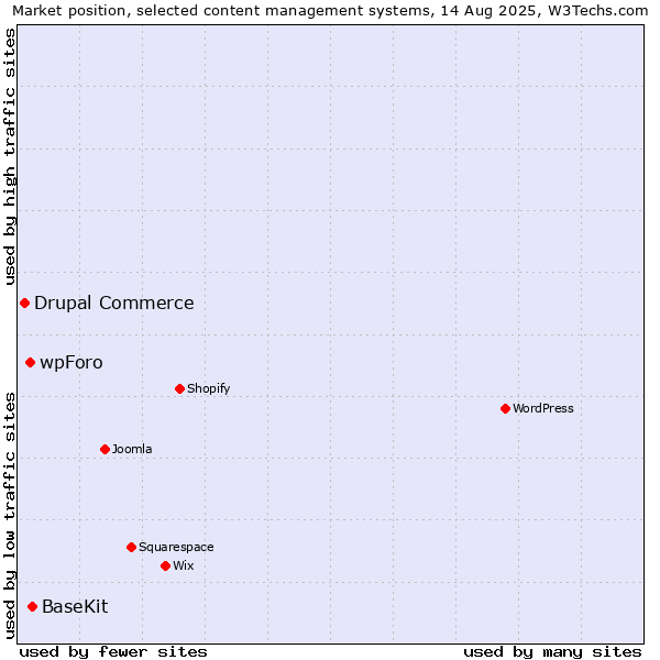 Market position of BaseKit vs. wpForo vs. Drupal Commerce