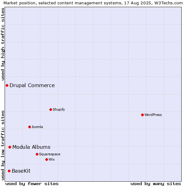 Market position of Modula Albums vs. BaseKit vs. Drupal Commerce