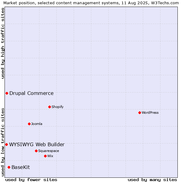 Market position of BaseKit vs. Drupal Commerce vs. WYSIWYG Web Builder