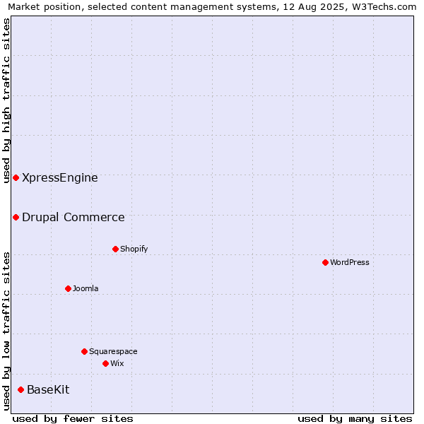 Market position of BaseKit vs. Drupal Commerce vs. XpressEngine