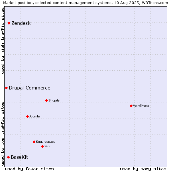 Market position of Zendesk vs. BaseKit vs. Drupal Commerce