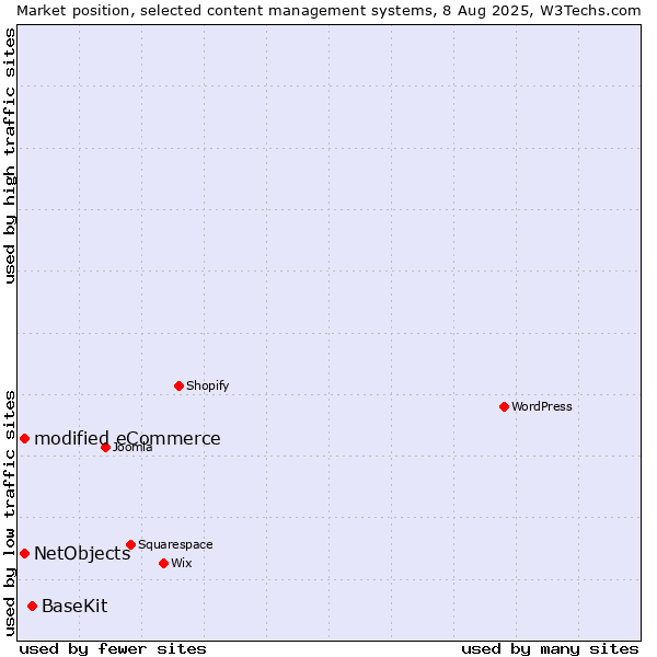 Market position of BaseKit vs. modified eCommerce vs. NetObjects