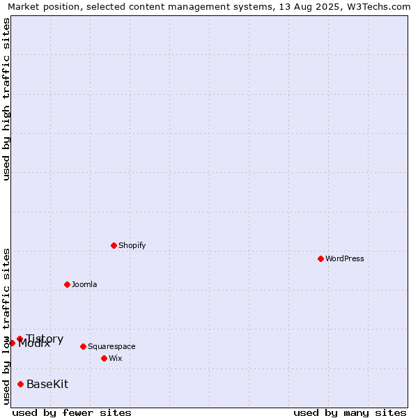 Market position of BaseKit vs. Tistory vs. Modix
