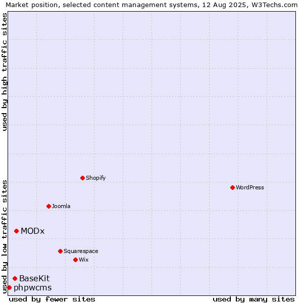 Market position of MODx vs. BaseKit vs. phpwcms