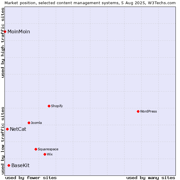Market position of BaseKit vs. NetCat vs. MoinMoin