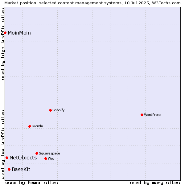 Market position of BaseKit vs. NetObjects vs. MoinMoin