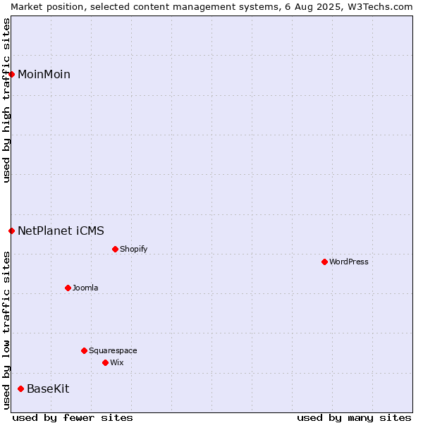 Market position of BaseKit vs. NetPlanet iCMS vs. MoinMoin