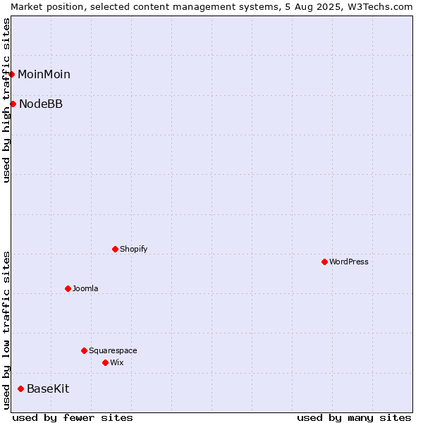 Market position of BaseKit vs. NodeBB vs. MoinMoin