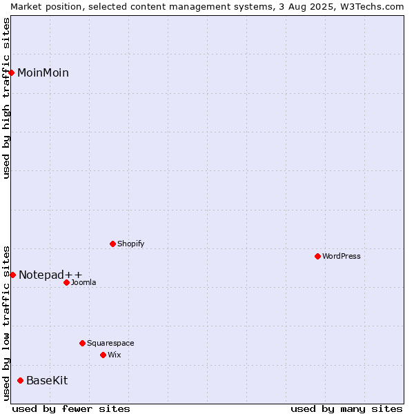 Market position of BaseKit vs. Notepad++ vs. MoinMoin