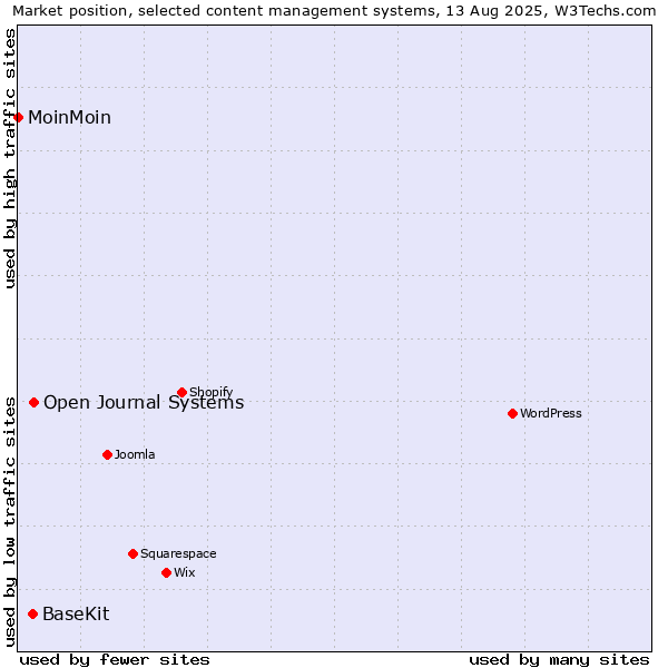 Market position of Open Journal Systems vs. BaseKit vs. MoinMoin