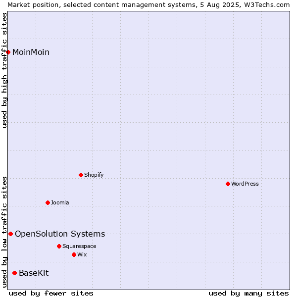 Market position of BaseKit vs. OpenSolution Systems vs. MoinMoin