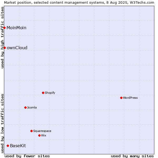 Market position of BaseKit vs. ownCloud vs. MoinMoin
