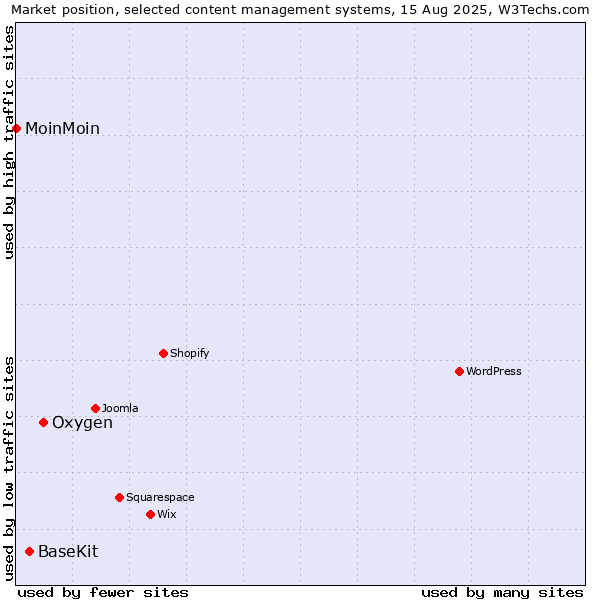 Market position of Oxygen vs. BaseKit vs. MoinMoin