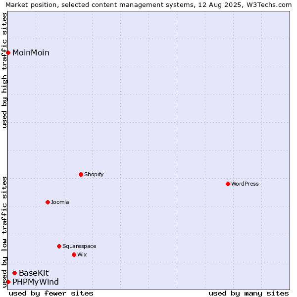 Market position of BaseKit vs. MoinMoin vs. PHPMyWind