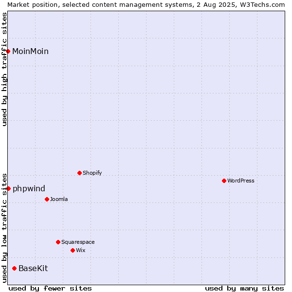Market position of BaseKit vs. phpwind vs. MoinMoin