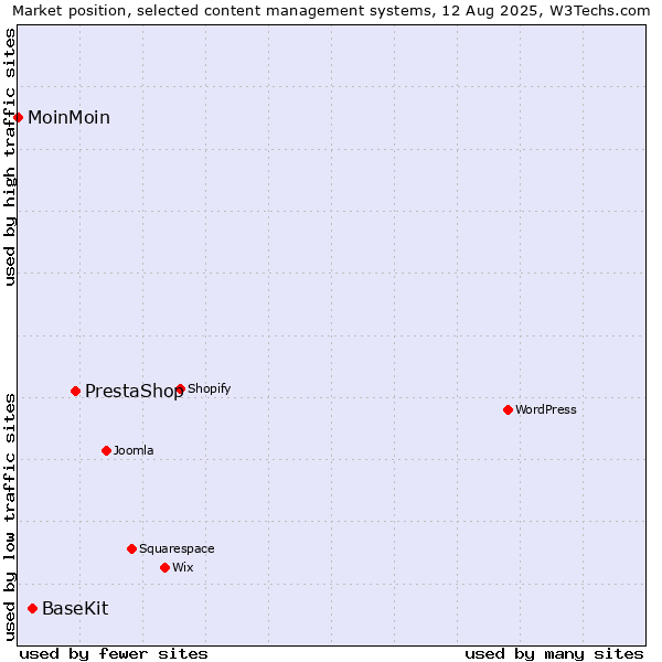 Market position of PrestaShop vs. BaseKit vs. MoinMoin