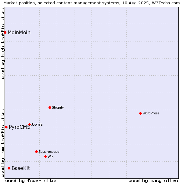 Market position of BaseKit vs. PyroCMS vs. MoinMoin