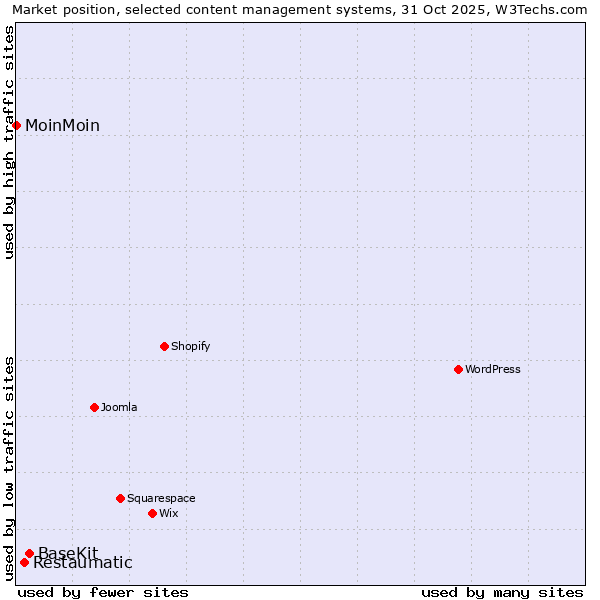 Market position of BaseKit vs. Restaumatic vs. MoinMoin