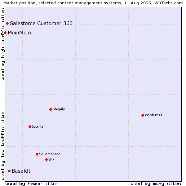 Market position of BaseKit vs. Salesforce Customer 360 vs. MoinMoin