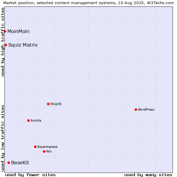Market position of BaseKit vs. Squiz Matrix vs. MoinMoin