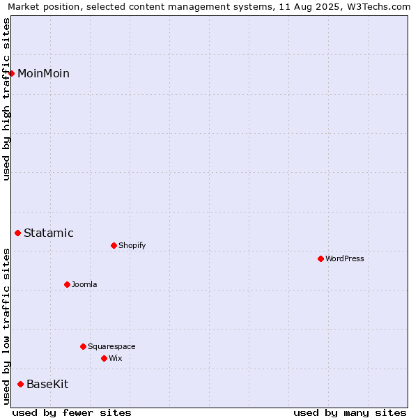 Market position of BaseKit vs. Statamic vs. MoinMoin