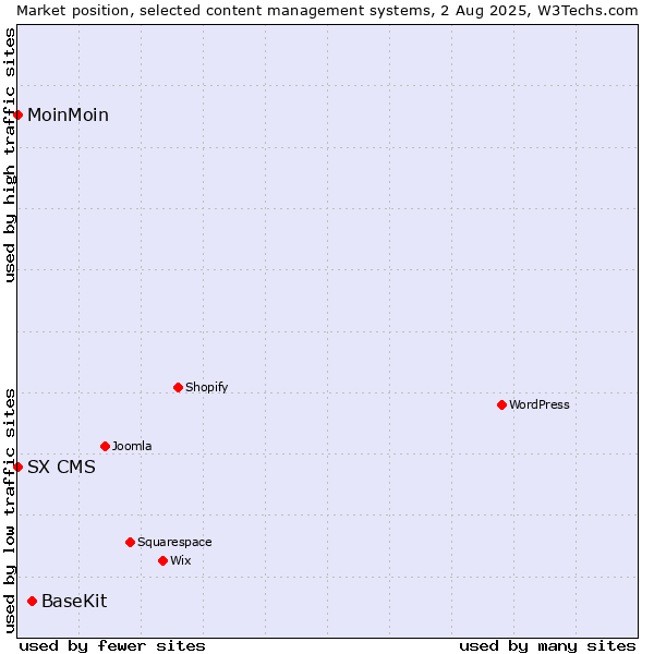 Market position of BaseKit vs. MoinMoin vs. SX CMS