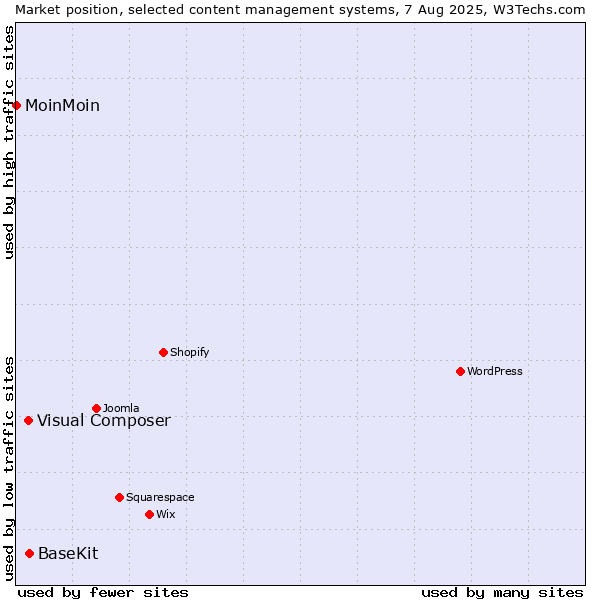 Market position of BaseKit vs. Visual Composer vs. MoinMoin