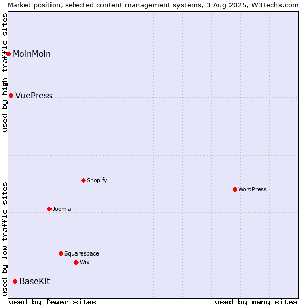 Market position of BaseKit vs. VuePress vs. MoinMoin