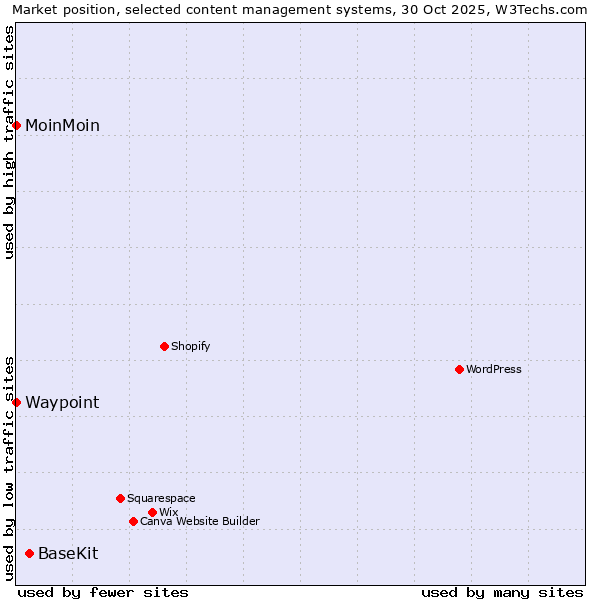 Market position of BaseKit vs. MoinMoin vs. Waypoint