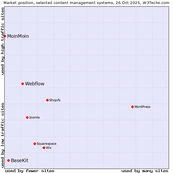 Market position of Webflow vs. BaseKit vs. MoinMoin
