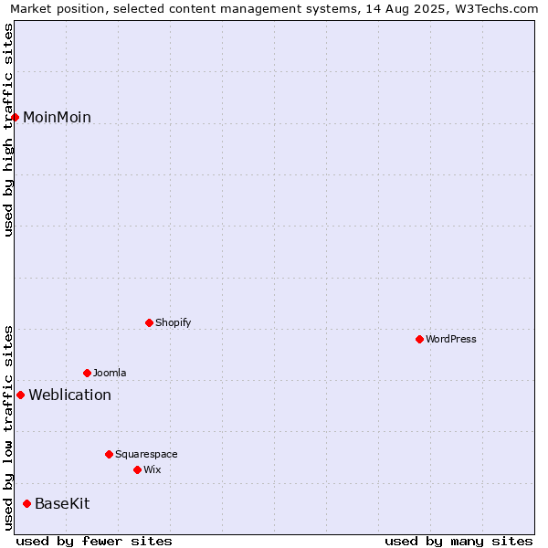 Market position of BaseKit vs. Weblication vs. MoinMoin