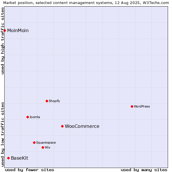 Market position of WooCommerce vs. BaseKit vs. MoinMoin