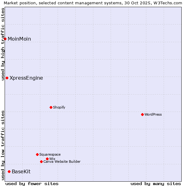 Market position of BaseKit vs. XpressEngine vs. MoinMoin