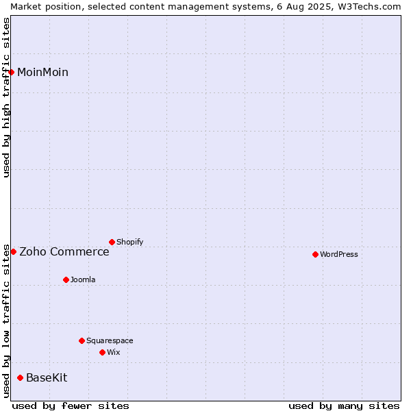 Market position of BaseKit vs. Zoho Commerce vs. MoinMoin