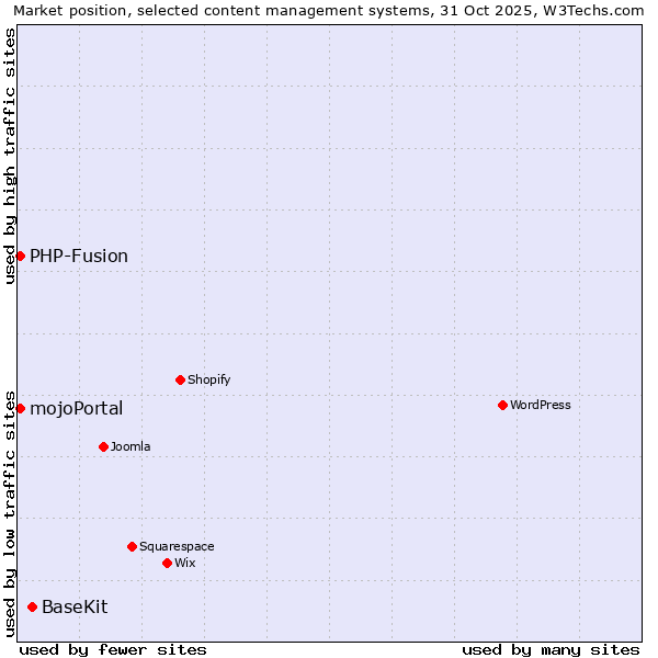 Market position of BaseKit vs. PHP-Fusion vs. mojoPortal