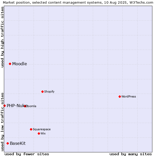 Market position of Moodle vs. BaseKit vs. PHP-Nuke