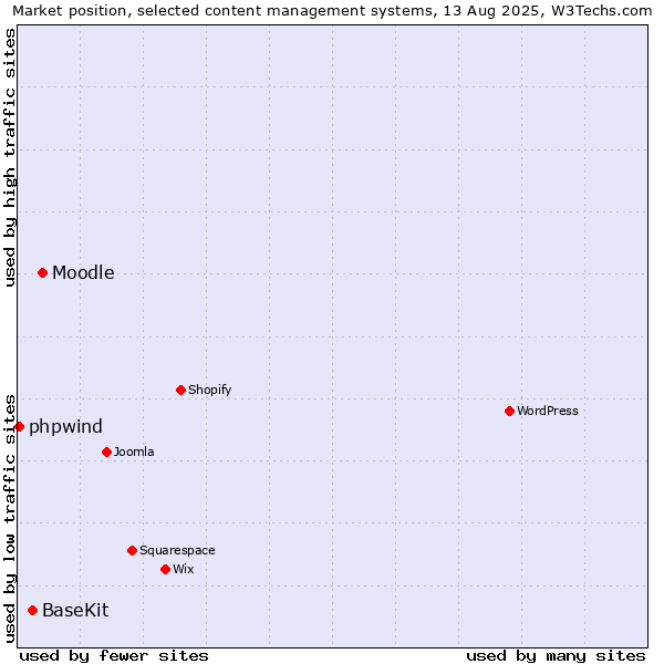 Market position of Moodle vs. BaseKit vs. phpwind
