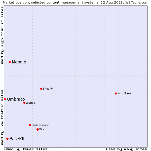 Market position of Moodle vs. BaseKit vs. Umbraco