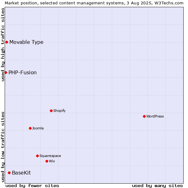 Market position of BaseKit vs. Movable Type vs. PHP-Fusion