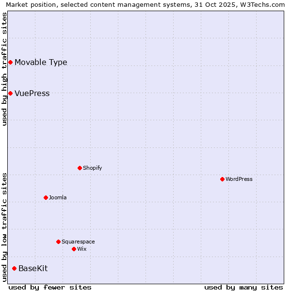 Market position of BaseKit vs. Movable Type vs. VuePress