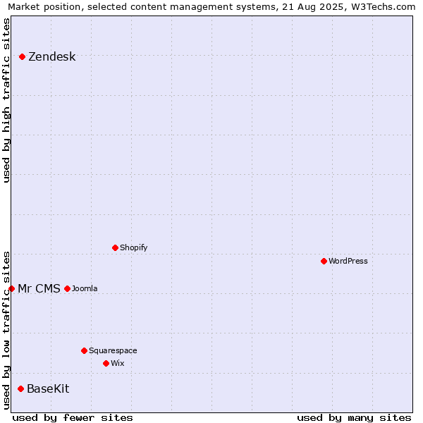 Market position of Zendesk vs. BaseKit vs. Mr CMS